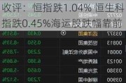 收评：恒指跌1.04% 恒生科指跌0.45%海运股跌幅靠前