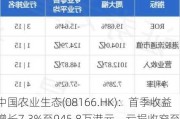 中国农业生态(08166.HK)：首季收益增长7.3%至945.8万港元，亏损收窄至542.3万港元