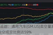 每日空头追踪：通用汽车(GM.US)卖空量激增1,196.55万，卖空成交比例达59%