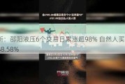 深交所：邵阳液压6个交易日累涨超98% 自然人买入占比达88.58%