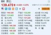 黑石集团下跌3.05%，报138.02美元/股