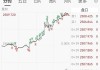 富国银行上涨1.21%，报57.76美元/股