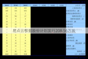 易点云根据股份***发行208.56万股