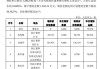 重庆银行董事高嵩增持1000股，增持金额7430元