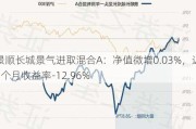 景顺长城景气进取混合A：净值微增0.03%，近6个月收益率-12.96%