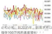 必和必拓：到2035年，铜需求将以每年100万吨的速度增长