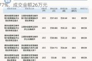 新三板创新层公司成功通航大宗交易折价28.77%，成交金额26万元