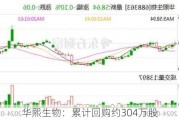 华熙生物：累计回购约304万股