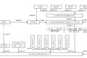 “A+A”！中药产业大消息