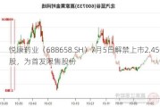 悦康药业（688658.SH）7月5日解禁上市2.45亿股，为首发限售股份