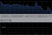 太古股份公司B(00087.HK)5月31日耗资261万港元回购25万股