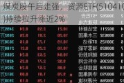 煤炭股午后走强，资源ETF(510410)持续拉升涨近2%