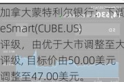 加拿大蒙特利尔银行：下调CubeSmart(CUBE.US)评级，由优于大市调整至大市一致评级, 目标价由50.00美元调整至47.00美元。