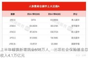 上半年城镇新增就业698万人， 三项社会保险基金总收入4.1万亿元