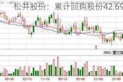 松井股份：累计回购股份42.69万股