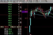 青瓷游戏盘中异动 大幅下挫7.11%