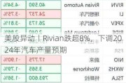 美股异动丨Rivian跌超8%，下调2024年汽车产量预期