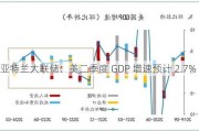 亚特兰大联储：美二季度 GDP 增速预计 2.7%