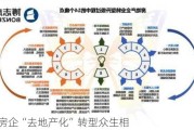 老牌房企“去地产化”转型众生相