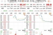 中国抗体-B盘中异动 大幅上涨5.29%