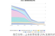 微芯生物：上半年营收增 25% 发展向好