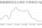 碳酸锂期货空头堆积 价格降至106500元/吨