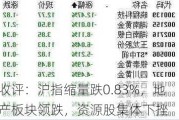 收评：沪指缩量跌0.83%，地产板块领跌，***股集体下挫