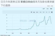 日元今年跌势过深 即便日本央行本月加息也难突破下行趋势