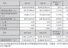 华联股份：部分董事、高级管理人员合计增持约118万股