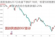 道琼斯指数6月7日收盘下跌87.18点，标普500指数微跌0.12%，纳斯达克综合指数跌幅0.25%