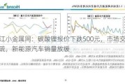 长江小金属网：碳酸锂报价下跌500元，市场交投稀疏，新能源汽车销量放缓