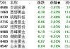 中芯国际AH股早盘齐涨 A股现涨逾16%H股现涨逾6%