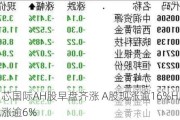 中芯国际AH股早盘齐涨 A股现涨逾16%H股现涨逾6%