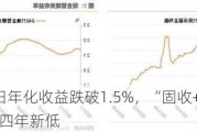 多只货基7日年化收益跌破1.5%，“固收+”基金持股仓位创近四年新低