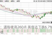 收盘：道指收高260点 英伟达下跌6.7%拖累纳指走低