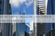 IDT INT'L(00167.HK)2023年上半年亏损收窄约86.4%至680万港元