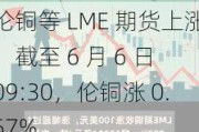 伦铜等 LME 期货上涨：截至 6 月 6 日 09:30，伦铜涨 0.57%