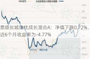 景顺长城绩优成长混合A：净值下跌0.72%，近6个月收益率为-4.77%