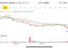 比特矿业盘中异动 急速下挫6.13%报2.14美元