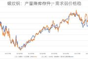 螺纹钢：产量降库存升，需求弱价格稳