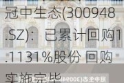 冠中生态(300948.SZ)：已累计回购1.1131%股份 回购实施完毕