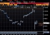 4日德国DAX30指数收盘下跌1.0%，英国富时100指数收盘下跌0.35%