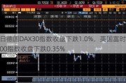 4日德国DAX30指数收盘下跌1.0%，英国富时100指数收盘下跌0.35%