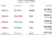 可燃冰概念盘中拉升，中曼石油涨7.45%