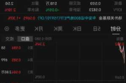 环球大通集团盘中异动 快速下挫12.20%