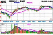 科创 50 涨 0.5%，人工智能等指数上扬