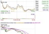 日股收跌1.17%