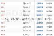 伟志控股盘中异动 快速下挫11.11%