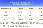 工大高科：预计2024年上半年净利润为1050万元到1200万元，同比增加27.09%到45.24%