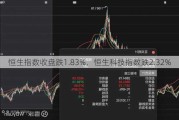 恒生指数收盘跌1.83%，恒生科技指数跌2.32%